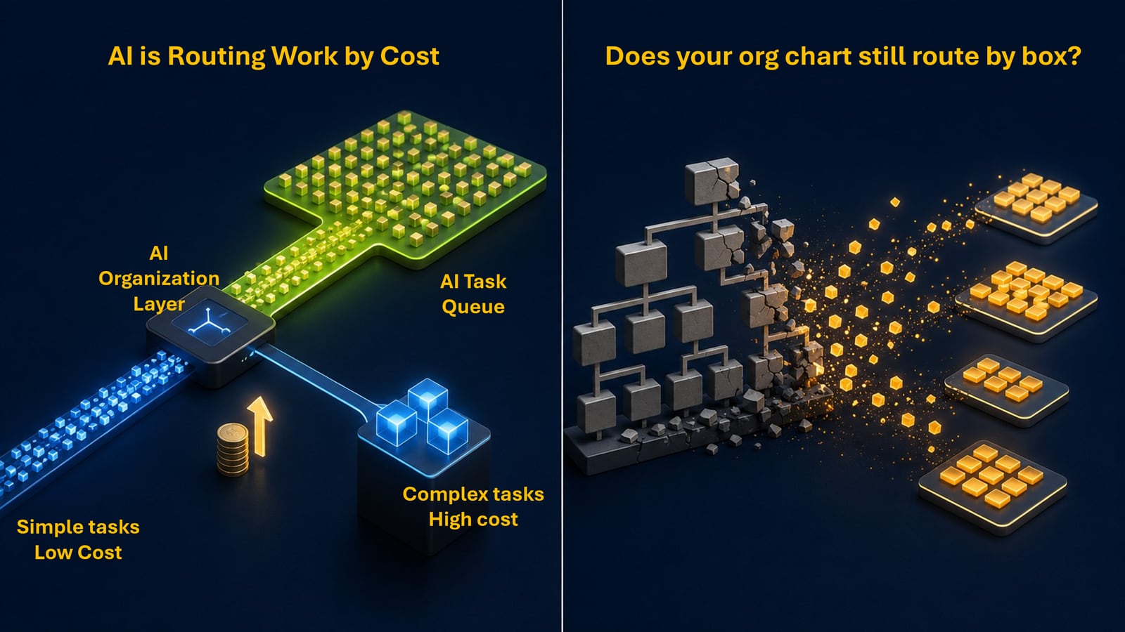 Left: an 'AI Organization Layer' routing simple low-cost tasks and complex high-cost tasks to the right queues. Right: a rigid grey org chart shattering into gold task tiles.
