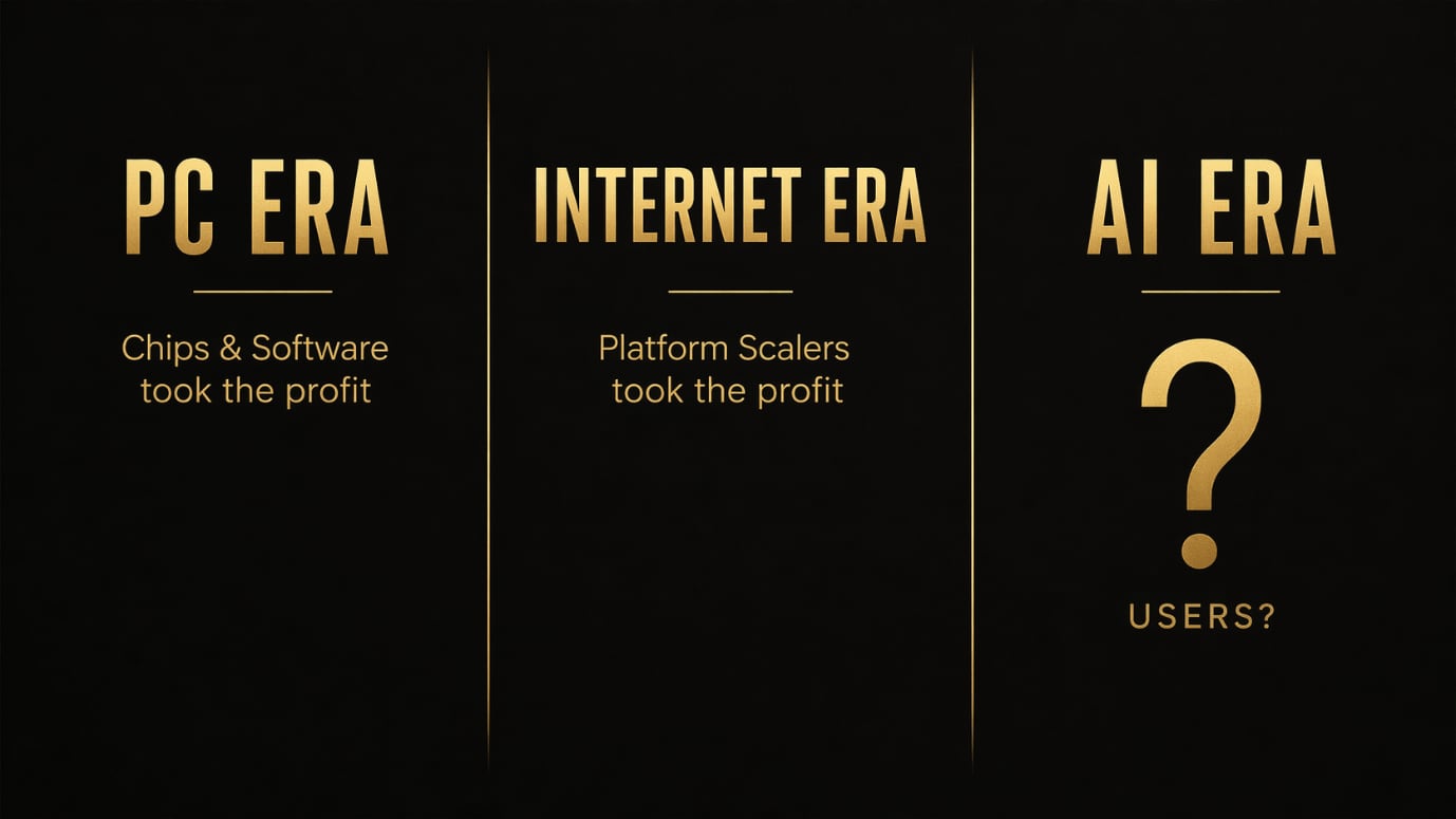 Three gold panels on black — 'PC Era: chips & software took the profit', 'Internet Era: platform scalers took the profit', and 'AI Era: ?' above the word 'Users?'